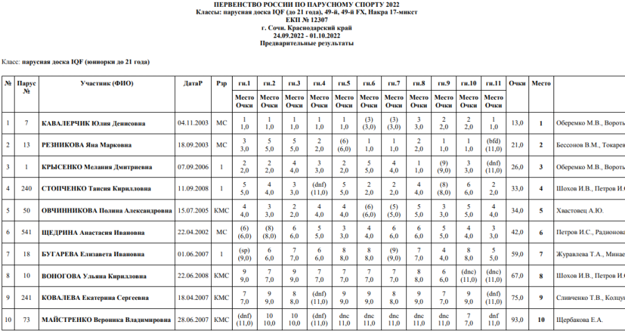 Парусный спорт - Сочи - 5 классов яхт - доска IQF юниорки