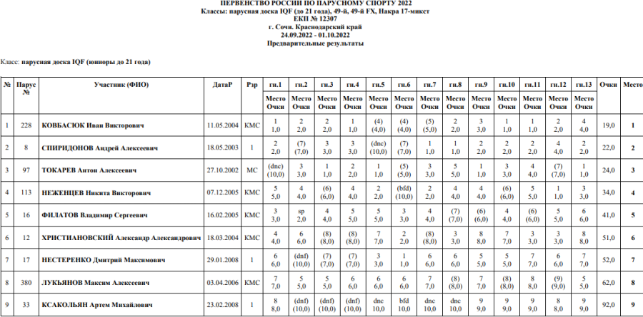 Парусный спорт - Сочи - 5 классов яхт - доска IQF юниоры
