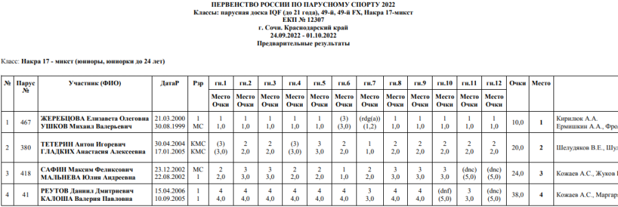 Парусный спорт - Сочи - 5 классов яхт - Накра-17 микст