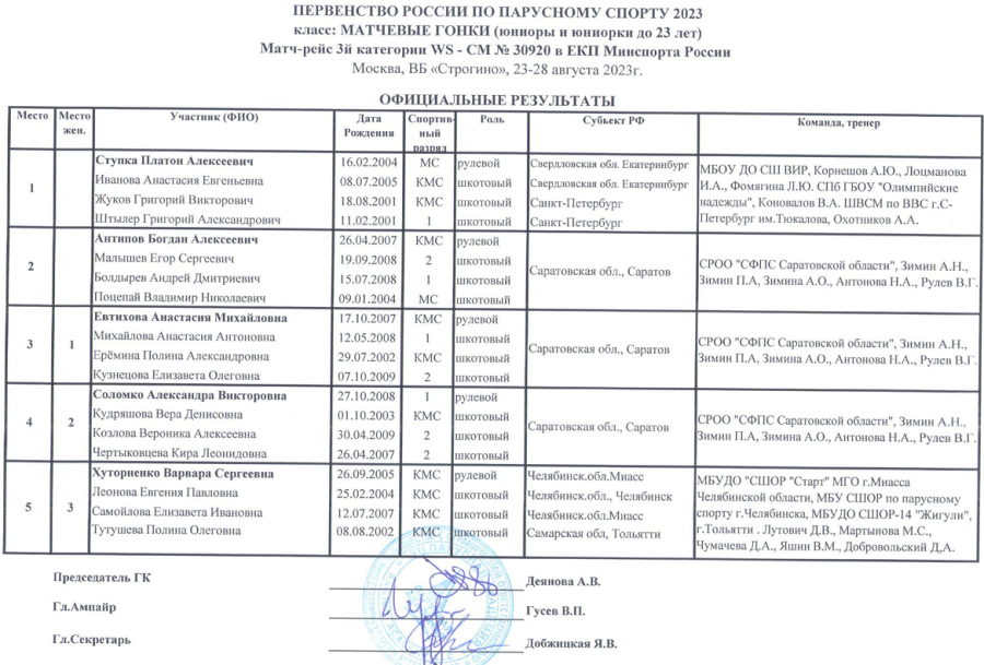 Парусный спорт - Строгино матчевые гонки - итоговое положение команд