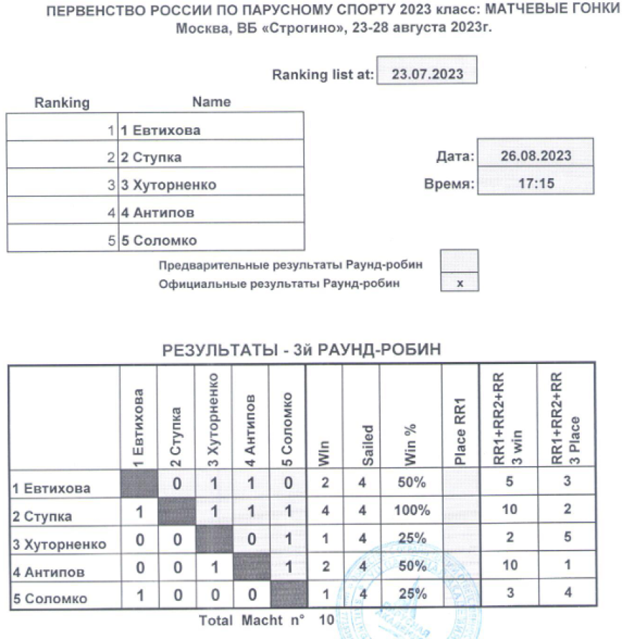 Парусный спорт - Строгино матчевые гонки - таблицы раунд робин3