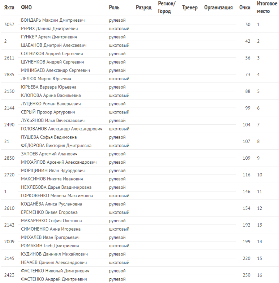 Парусный спорт - Таганрог - 5 классов яхт - 29-й итоги