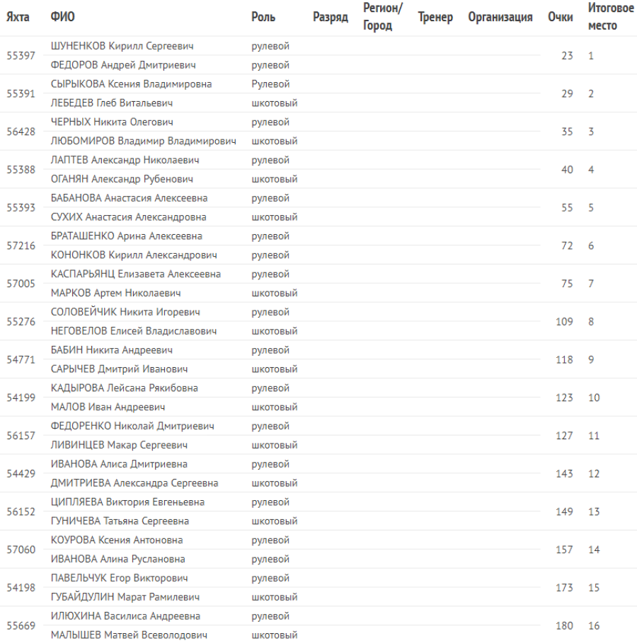 Парусный спорт - Таганрог - 5 классов яхт - 420 итоги1