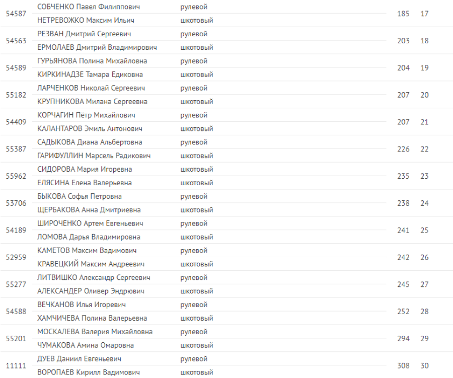 Парусный спорт - Таганрог - 5 классов яхт - 420 итоги2