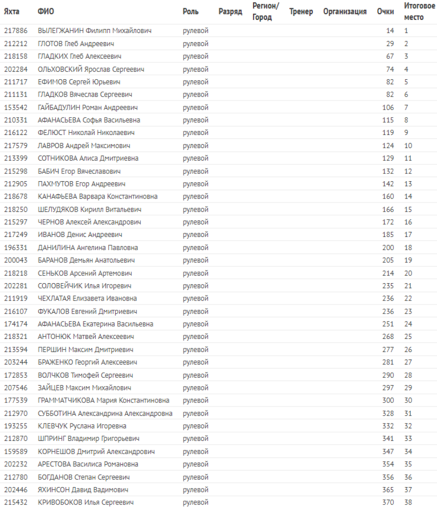 Парусный спорт - Таганрог - 5 классов яхт - Лазер 4.7 итоги1
