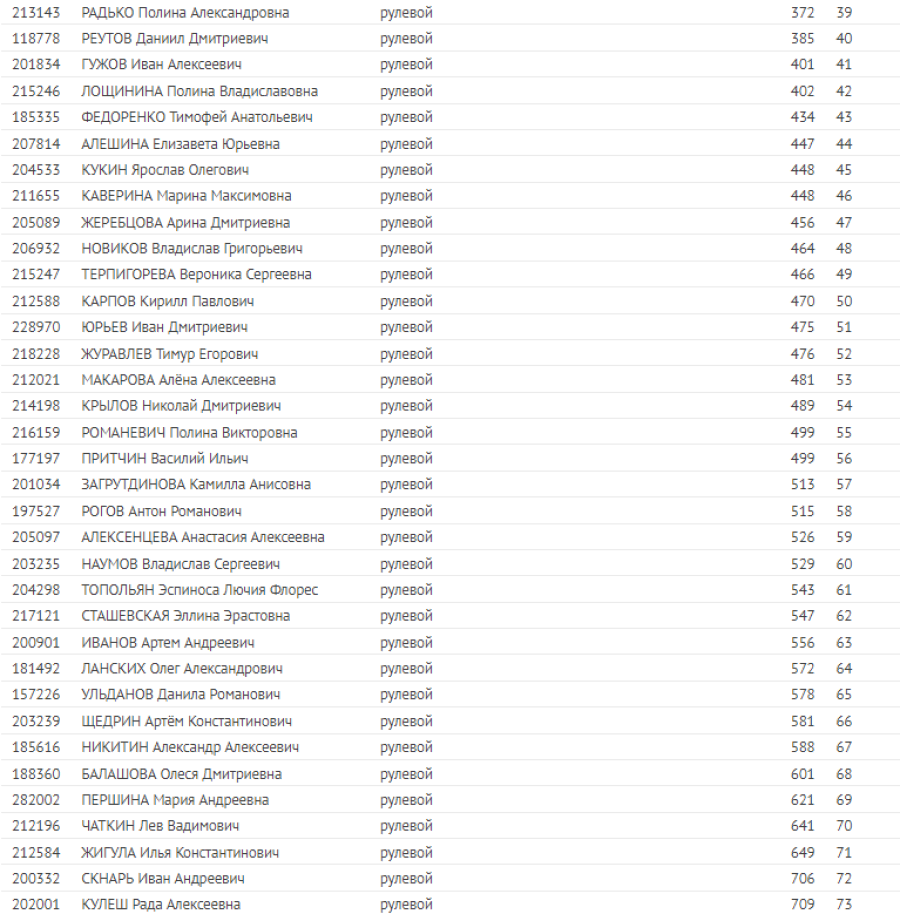 Парусный спорт - Таганрог - 5 классов яхт - Лазер 4.7 итоги2