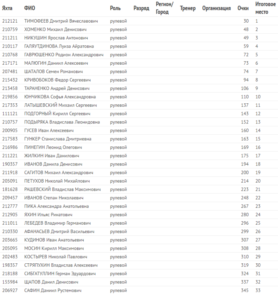 Парусный спорт - Таганрог - 5 классов яхт - Лазер-радиал итоги1