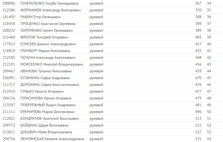 Парусный спорт - Таганрог - 5 классов яхт - Лазер-радиал итоги2