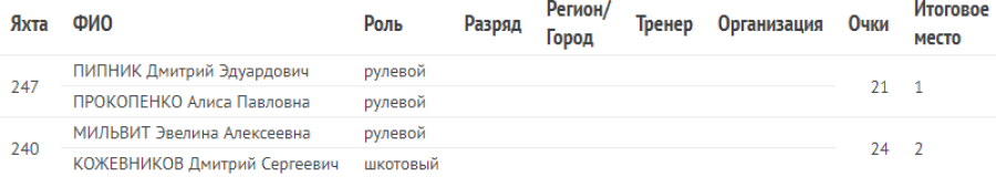 Парусный спорт - Таганрог - 5 классов яхт - Накра 15 итоги
