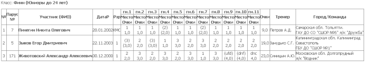 Парусный спорт - Таганрог Финн - протокол