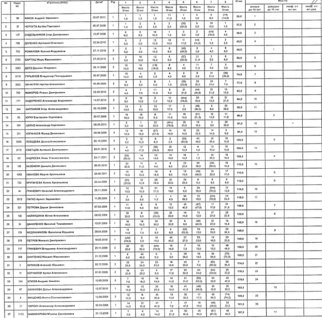 Парусный спорт - Тольятти Оптимист 2023 - протокол1