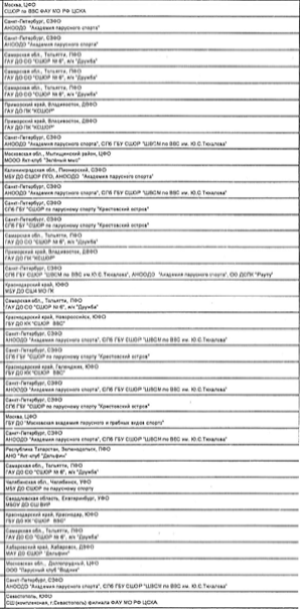Парусный спорт - Тольятти Оптимист 2023 - протокол2-1