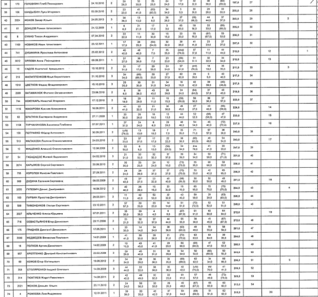 Парусный спорт - Тольятти Оптимист 2023 - протокол2