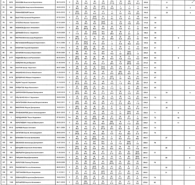 Парусный спорт - Тольятти Оптимист 2023 - протокол3