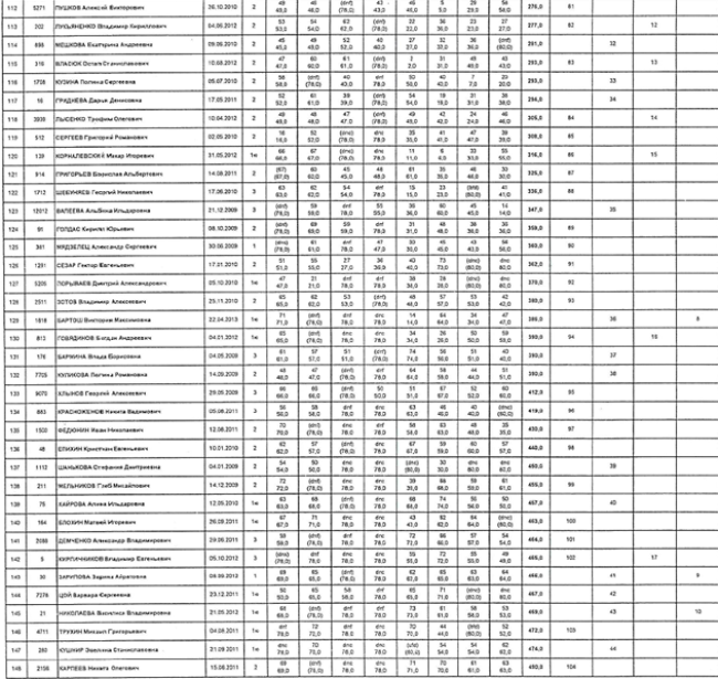 Парусный спорт - Тольятти Оптимист 2023 - протокол4