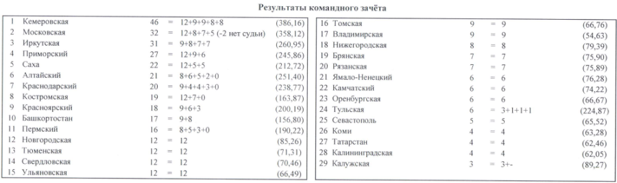 Пауэрлифтинг - Тула классическое троеборье 19-23 года 14-18 лет - девушки 14-18 командный зачет