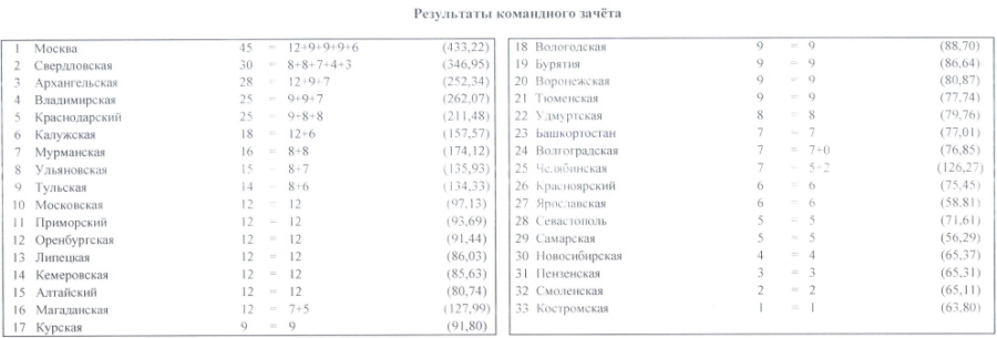 Пауэрлифтинг - Тула классическое троеборье 19-23 года 14-18 лет - юниорки 19-23 командный зачет