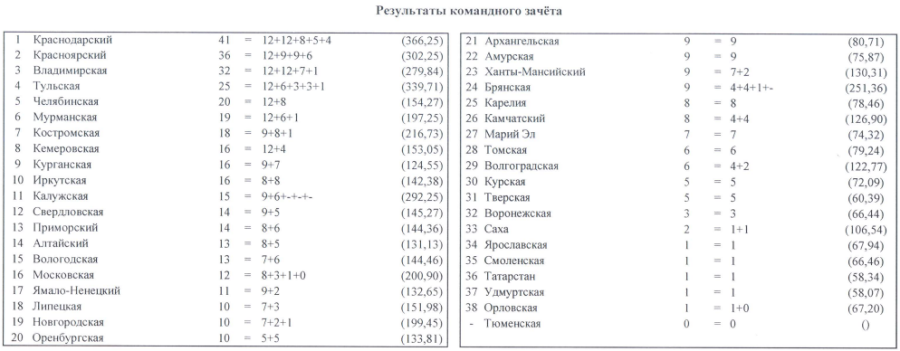 Пауэрлифтинг - Тула классическое троеборье 19-23 года 14-18 лет - юноши 14-18 командный зачет