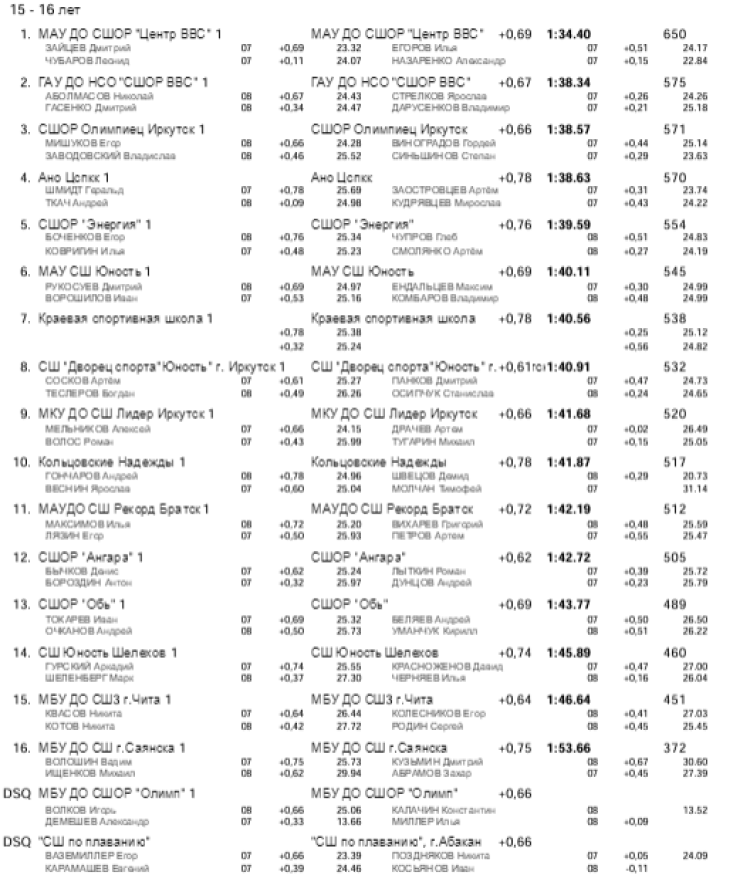 Плавание - Иркутск - Кубок Сибири 2023 - день1 протокол10-2