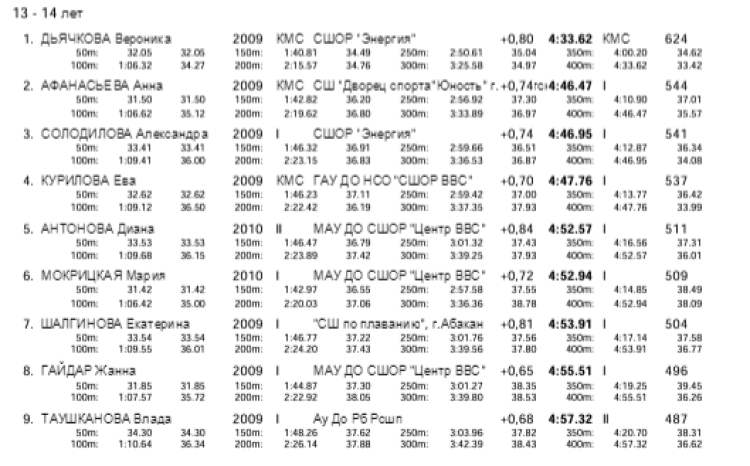 Плавание - Иркутск - Кубок Сибири 2023 - день1 протокол7-2