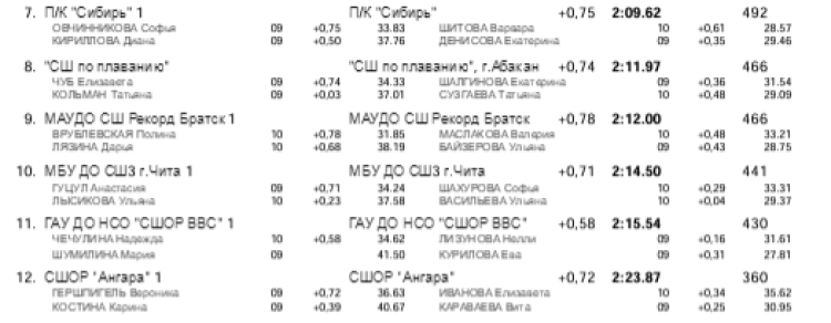 Плавание - Иркутск - Кубок Сибири 2023 - день2 протокол11-2