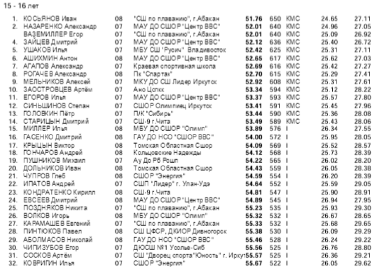 Плавание - Иркутск - Кубок Сибири 2023 - день2 протокол4-2