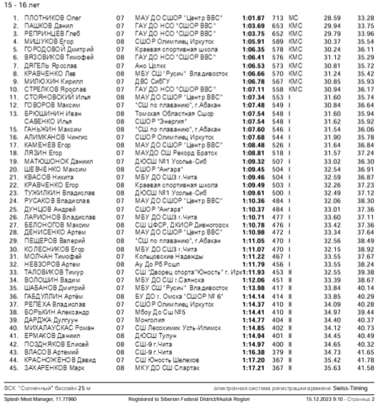 Плавание - Иркутск - Кубок Сибири 2023 - день2 протокол6-2