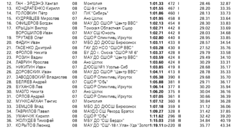 Плавание - Иркутск - Кубок Сибири 2023 - день2 протокол8-2