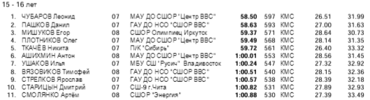 Плавание - Иркутск - Кубок Сибири 2023 - день3 протокол3-2