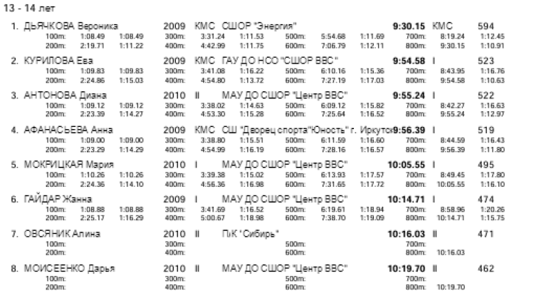 Плавание - Иркутск - Кубок Сибири 2023 - день3 протокол6-2