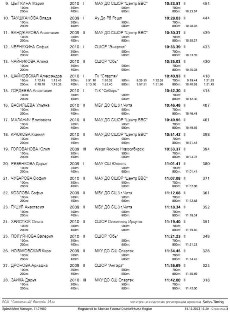Плавание - Иркутск - Кубок Сибири 2023 - день3 протокол6-3