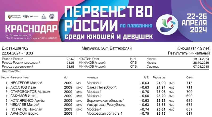 Плавание - Краснодар 14-15 лет - день1 протокол2