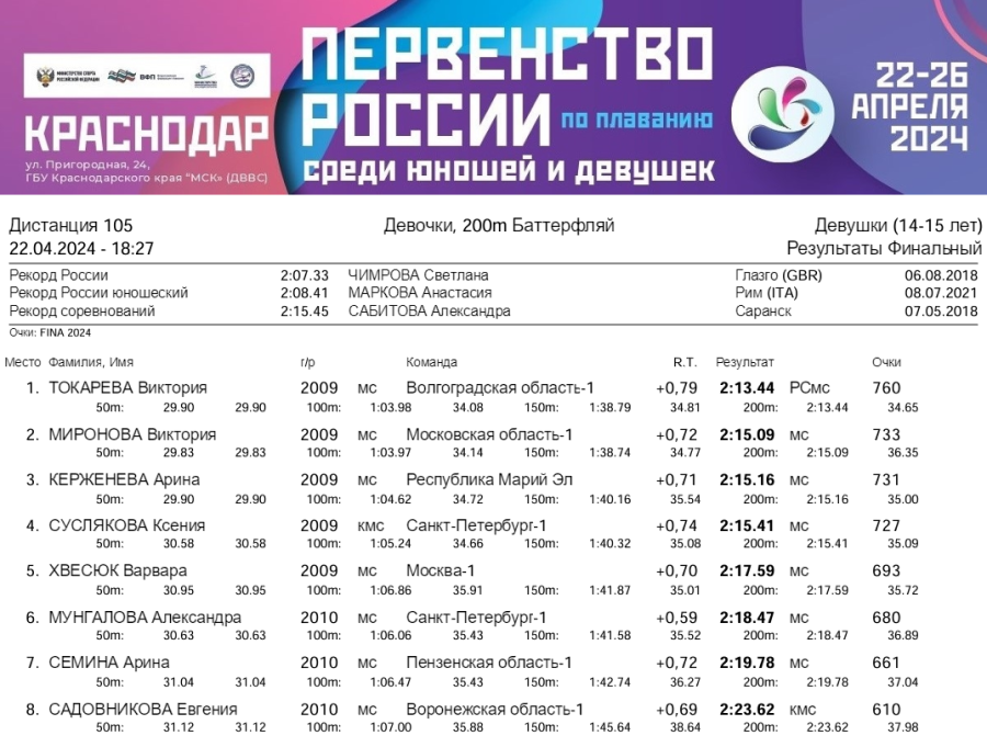 Плавание - Краснодар 14-15 лет - день1 протокол5