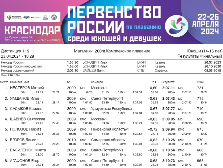 Плавание - Краснодар 14-15 лет - день2 протокол5