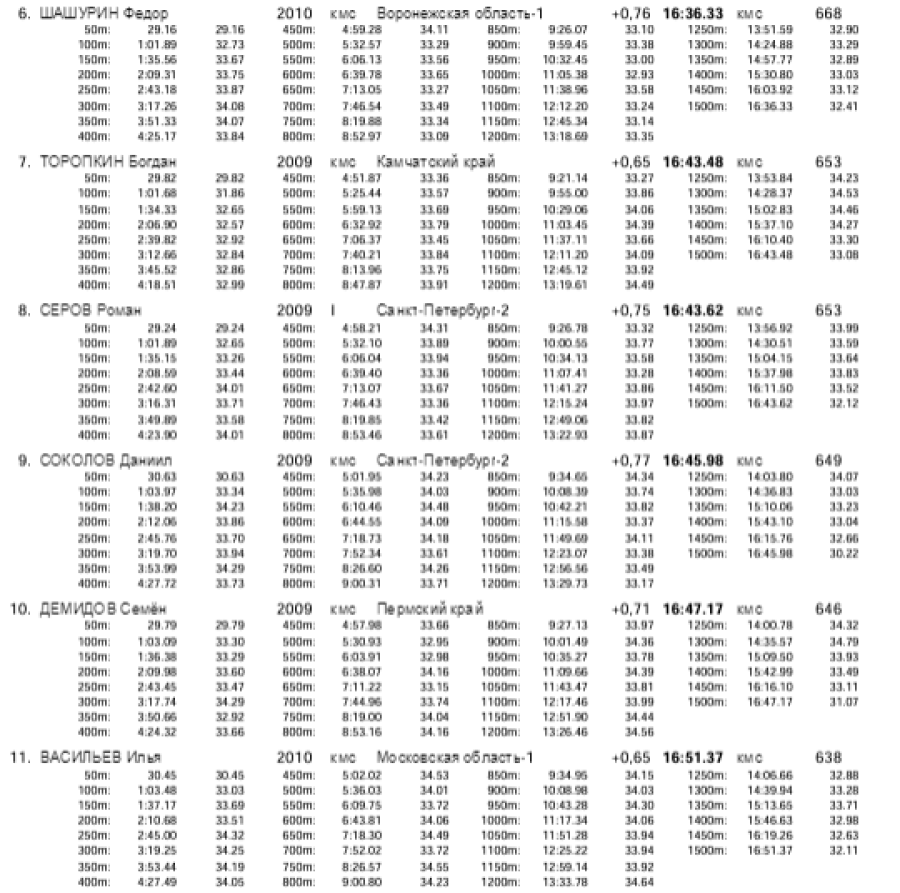 Плавание - Краснодар 14-15 лет - день2 протокол6-2