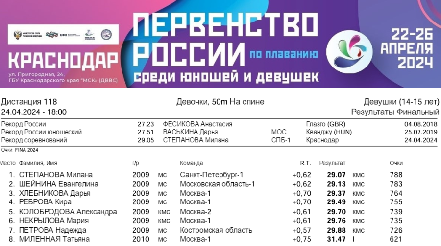 Плавание - Краснодар 14-15 лет - день3 протокол1