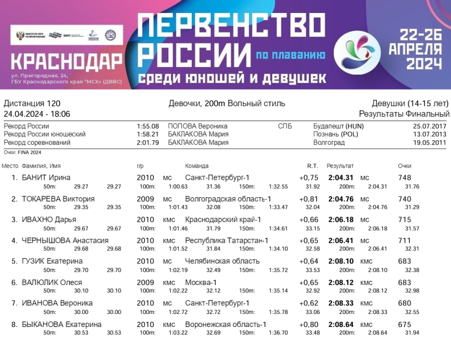 Плавание - Краснодар 14-15 лет - день3 протокол3