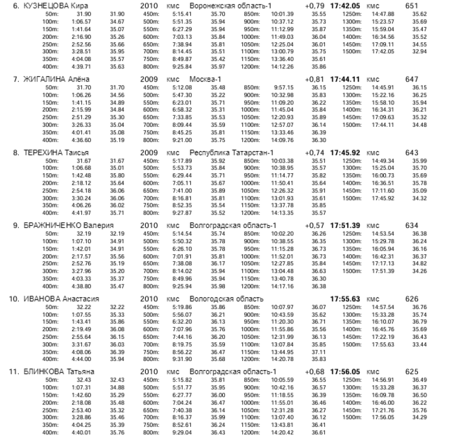 Плавание - Краснодар 14-15 лет - день3 протокол6-2
