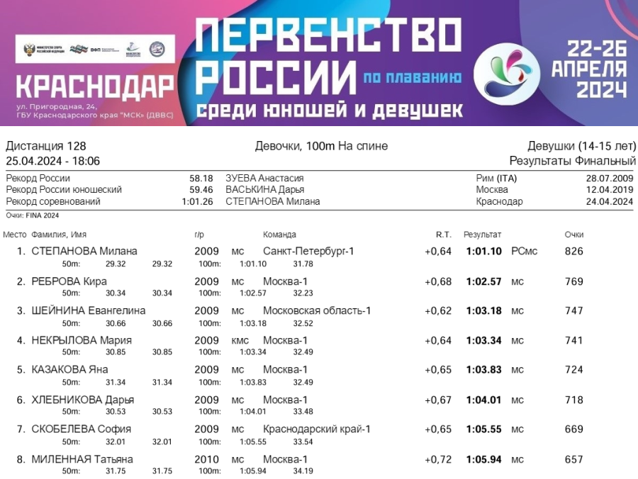 Плавание - Краснодар 14-15 лет - день4 протокол3