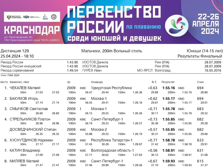 Плавание - Краснодар 14-15 лет - день4 протокол4