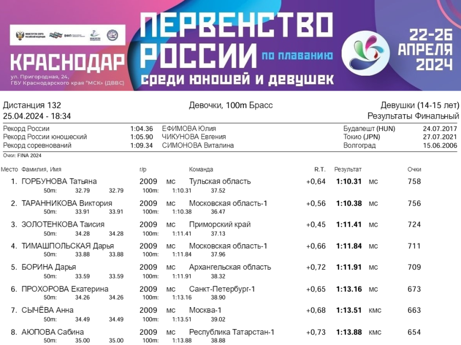 Плавание - Краснодар 14-15 лет - день4 протокол7