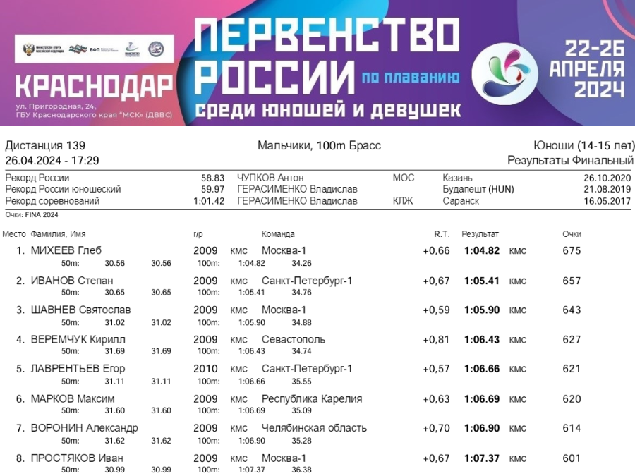 Плавание - Краснодар 14-15 лет - день5 протокол5
