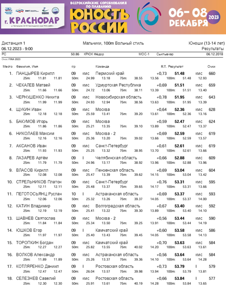 Плавание - Краснодар - Юность России 2023 - день1 протокол1