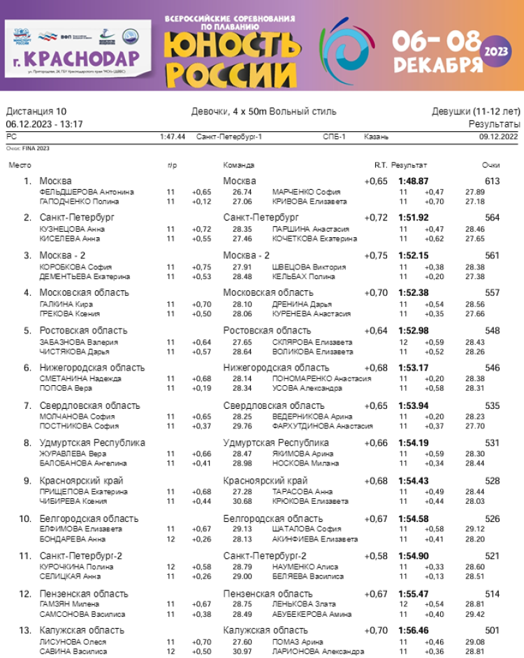 Плавание - Краснодар - Юность России 2023 - день1 протокол10