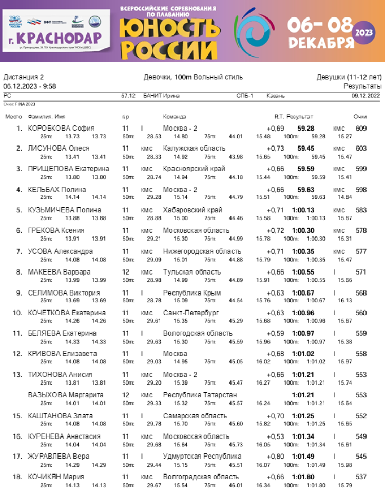 Плавание - Краснодар - Юность России 2023 - день1 протокол2