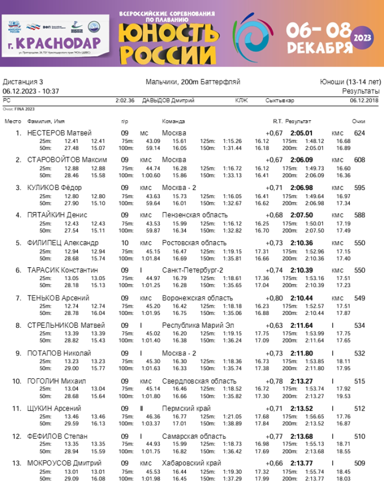 Плавание - Краснодар - Юность России 2023 - день1 протокол3