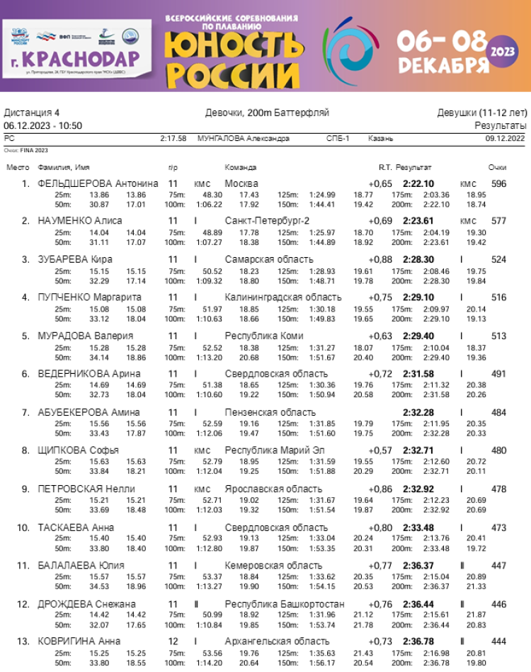 Плавание - Краснодар - Юность России 2023 - день1 протокол4