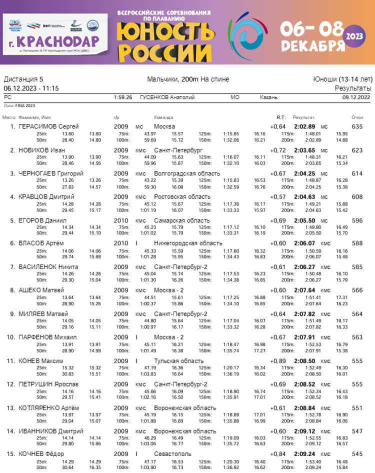 Плавание - Краснодар - Юность России 2023 - день1 протокол5