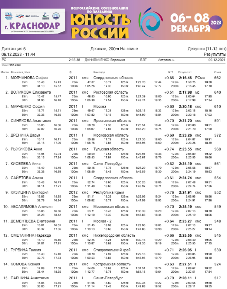 Плавание - Краснодар - Юность России 2023 - день1 протокол6