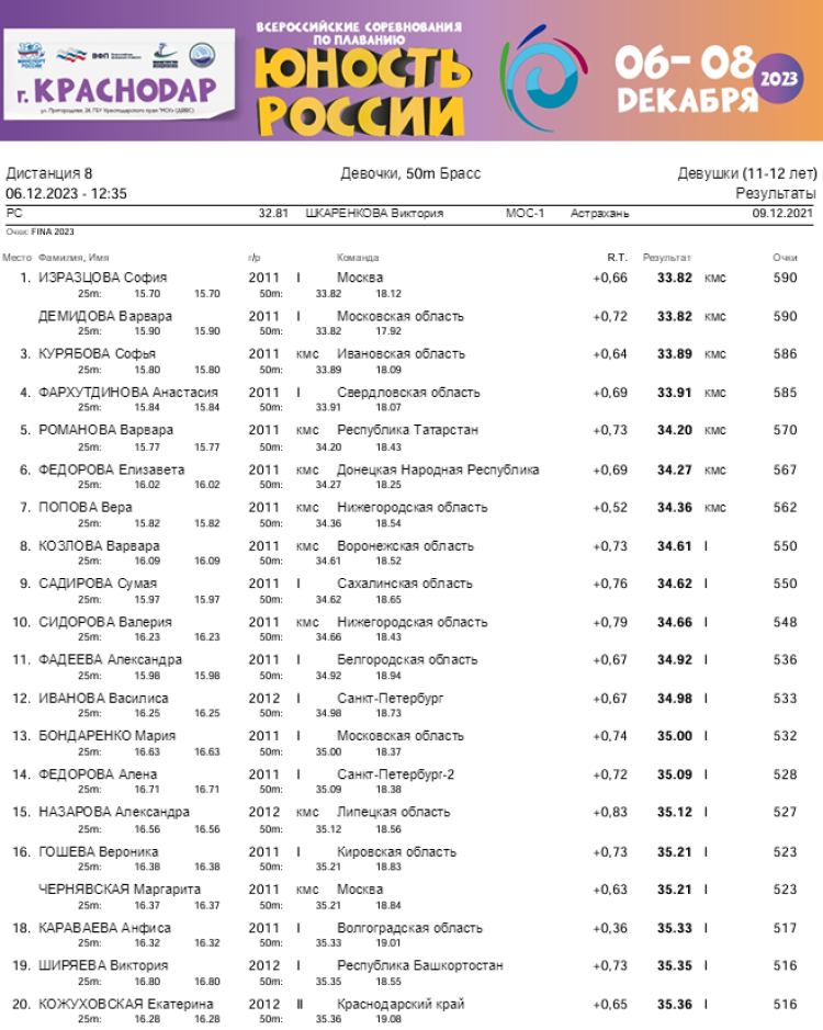 Плавание - Краснодар - Юность России 2023 - день1 протокол8